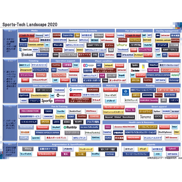 スポーツテック業界の俯瞰図「Sports-Tech Landscape」をNTTデータ経営研究所が発表