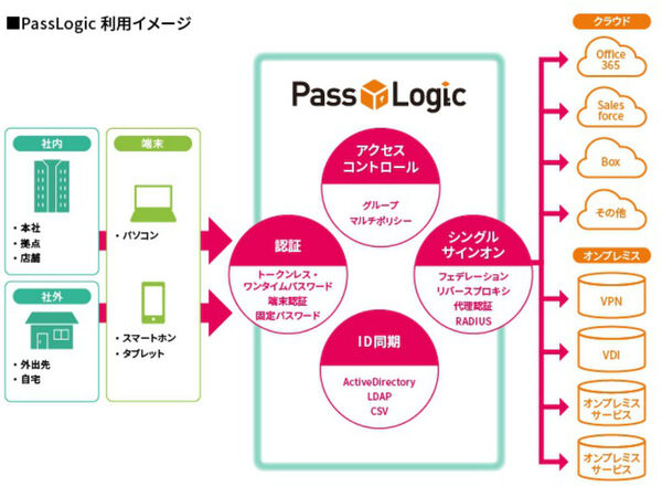 本人認証システム Passlogic がfujitsu Metaarc Marketplaceで販売開始 週刊アスキー