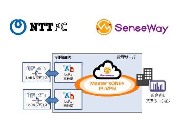 センスウェイ、NTTPCとの協業により閉域型LoRaWANサービスを提供