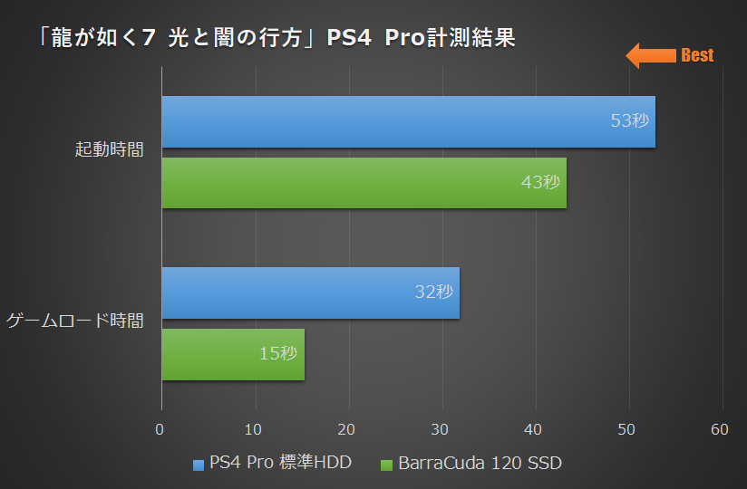 ASCII.jp：PS4 ProをBarraCuda 120 SSDに換装したら「龍が如く7 光と闇 