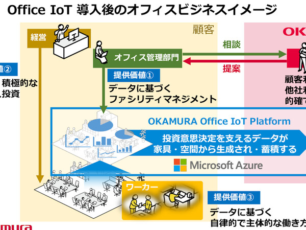 オフィス家具のオカムラ「IoTでオフィスと社員の関係を進化させる」