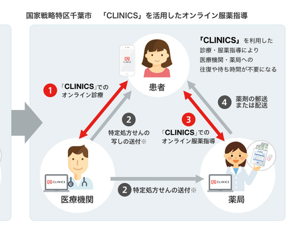 クラウド診療「CLINICS」を活用したオンライン服薬指導を千葉市で実施