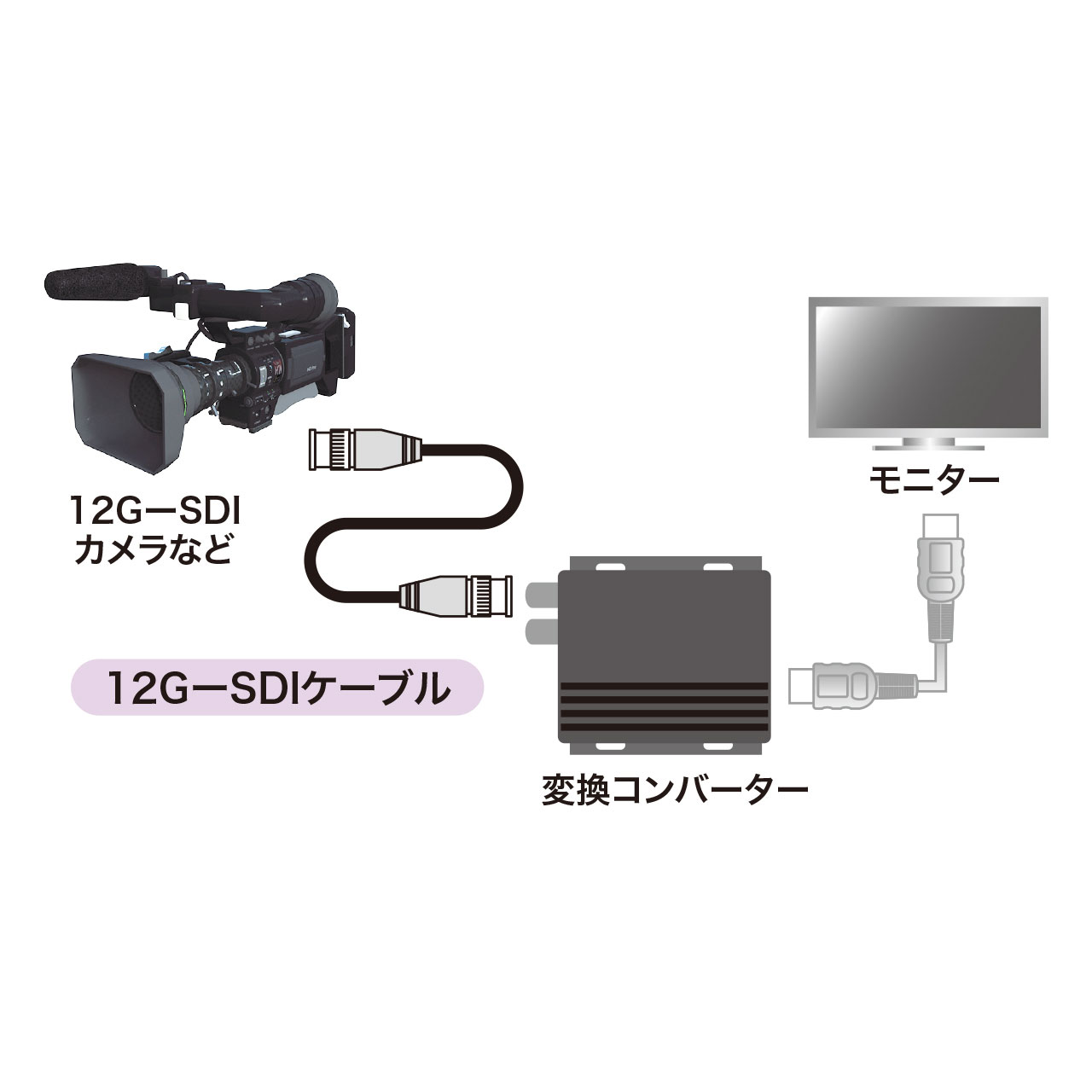 Ascii Jp デジタル映像とデジタル音声を伝送するsdiケーブル2シリーズ サンワサプライから