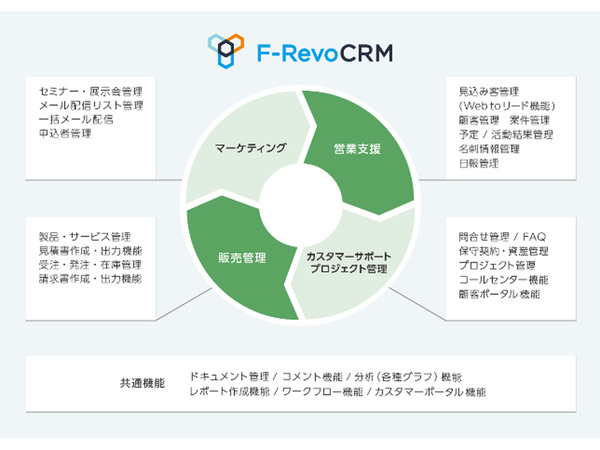さくらのクラウドにて高機能オープンソース統合型CRMアプリケーション「F-RevoCRM」を提供