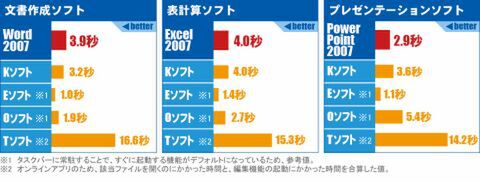 マイクロソフト オフィス2007 VS 他社製オフィス統合製品 徹底検証：起動時間テスト結果
