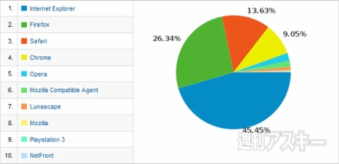 週アスPLUSアクセス解析データ：ブラウザー別シェア