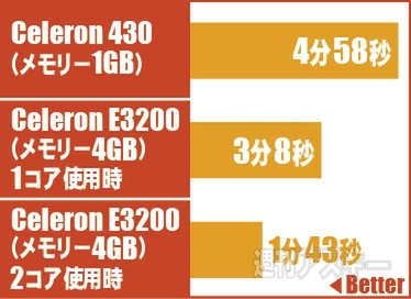 Windows Server 2008 R2 Foundation密着連載 『激安鯖イイじゃないッ!!』第9回：パワーアップの効果は絶大