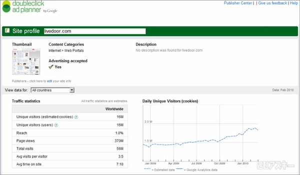 ライブドア（livedoor.com,ユニークユーザー：1600万/月）