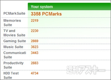 『Inspiron Zino HD』レポート：ベンチマークソフト『PCMark Vantage』結果