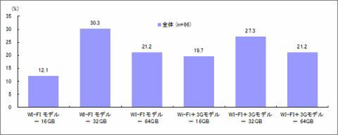 iPadを買おうとしている人は雑誌をよく読んでいる