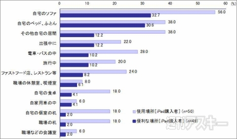iPad利用調査