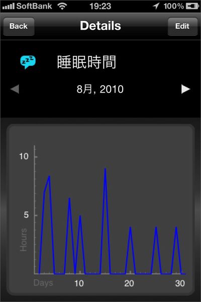 サイクルが安定しているかが一目瞭然