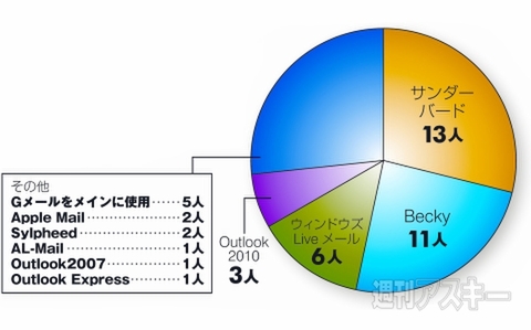 週アススタッフが使ってるメールソフトを聞いてみた