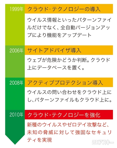 マカフィーインターネットセキュリティー2011を使ったユーザーの生声が聞けるぞ!!