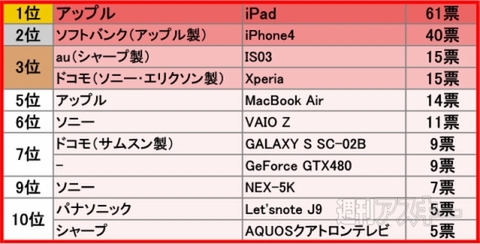 2010年読者が選ぶベスト･オブ･ベストバイ投票結果発表!!