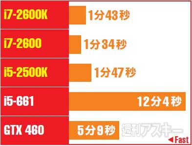 CES2011:Core i7-2600Kが3万円以下か!? インテル新CPU続報!! - 週刊アスキー