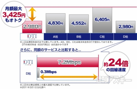 DTI ハイブリッドモバイルプラン
