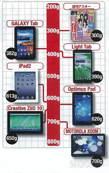 タブレット重さ