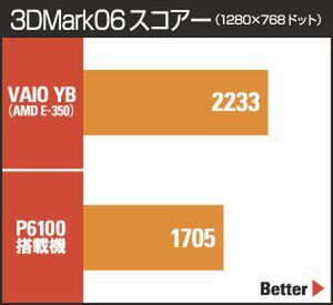 AMD APUパソコンを買う！（第2回） AMD APU超活用テクニック3