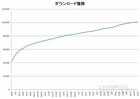 週アスPLUS for iPhone、10万DL達成
