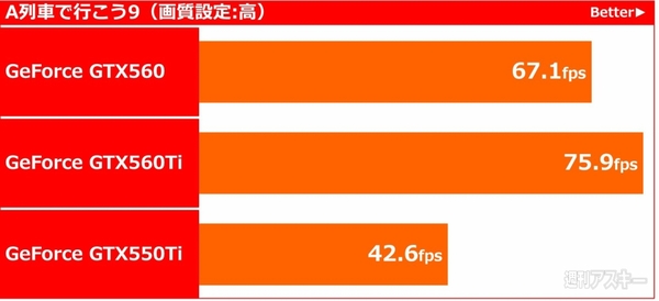 新着ほやほや 2万円のお手ごろグラボ Geforce Gtx560 を速攻レビュー 週刊アスキー