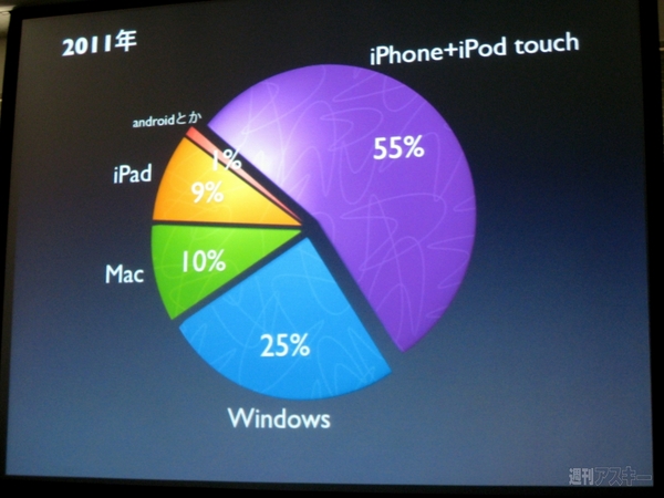 iOS端末からの利用者が半数以上