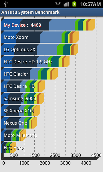 GALAXY SIIはどれだけ速い？　2.3適用GALAXY Sと比較！