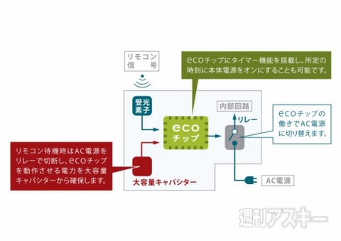 東芝が『レグザ』や『ダイナブック』に節電技術を投入