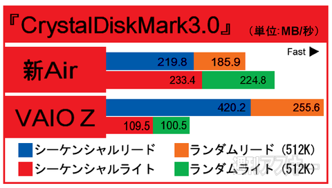MacBook Air VS VAIO Z