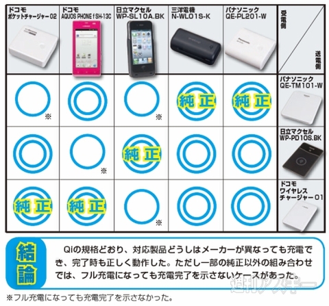 Qi対応製品互換検証