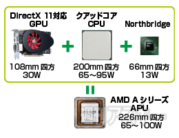 AMD新Aシリーズの実力