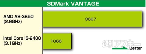 AMD新Aシリーズの実力