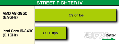 AMD新Aシリーズの実力