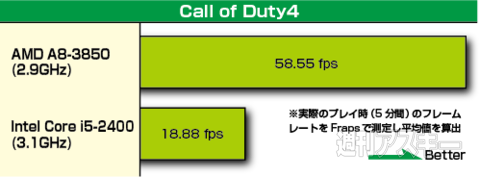 AMD新Aシリーズの実力
