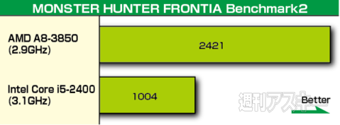 AMD新Aシリーズの実力