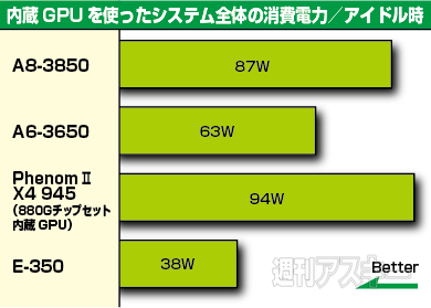 AMD新Aシリーズの実力