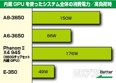 AMD新Aシリーズの実力