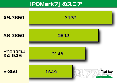AMD新Aシリーズの実力