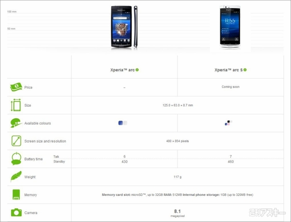 Xperia arc Sとarcとの違い