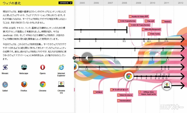 ウェブの歴史がひと目でわかる Googleがhtml5で作成したページ ウェブの進化 を公開 週刊アスキー