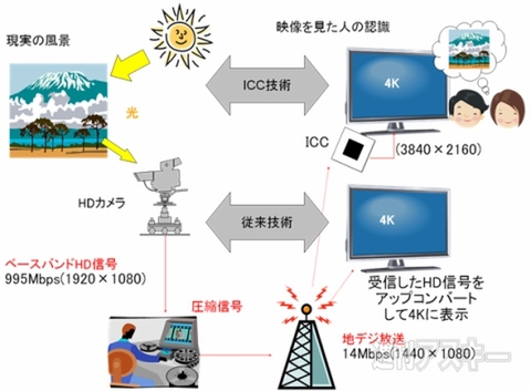 よりリアルに近づく次世代液晶テレビ！　質感と奥行をもつ『ICC 4K液晶テレビ』がシャープから来年度発売に