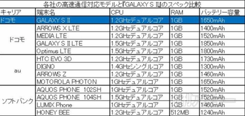 GALAXY S Ⅱ再検証