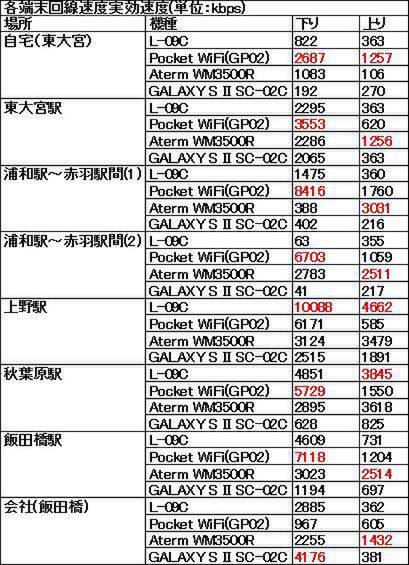 Xi『GALAXY S II LTE』とAndroid 4.0『GALAXY NEXUS』のどちらを買うべきか？
