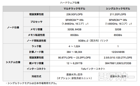世界一スパコン『京』の2.2倍の演算性能!!　富士通の次世代スパコン『PRIMEHPC FX10』
