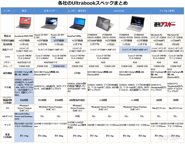 究極Ultrabook『dynabook R631』が9万台の破格モデルに見えてくる3つの方法