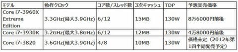 名実ともに最強のCore i7登場!!　インテルのハイエンドCPU“Sandy Bridge-E”