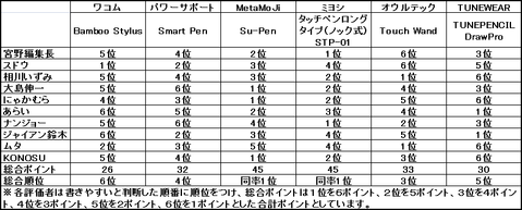 スマホ＆タブレット用高級タッチペン６製品徹底比較！