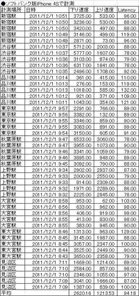 【続報】SIMロックフリーiPhone 4S＋ドコモXi契約SIMは本当に最強なのか？