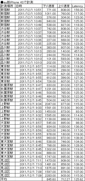 続報】SIMロックフリーiPhone 4S＋ドコモXi契約SIMは本当に最強なのか？ - 週刊アスキー