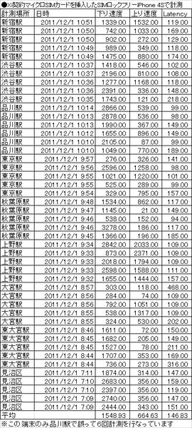 【続報】SIMロックフリーiPhone 4S＋ドコモXi契約SIMは本当に最強なのか？